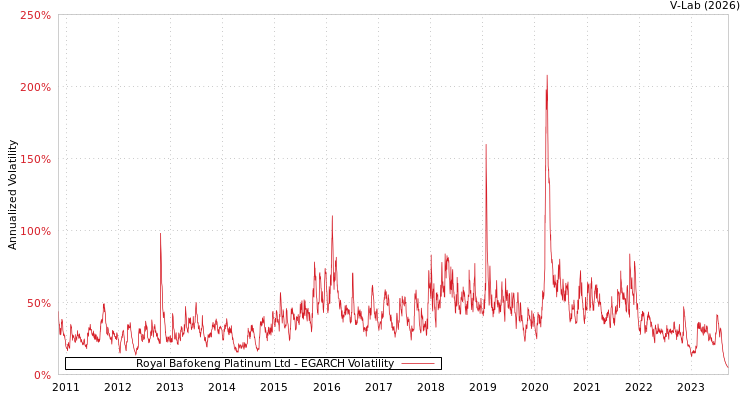 graph of Royal Bafokeng Platinum Ltd EGARCH