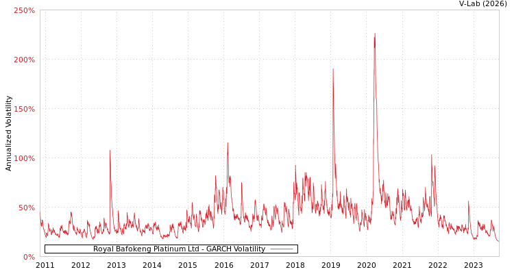 graph of Royal Bafokeng Platinum Ltd GARCH