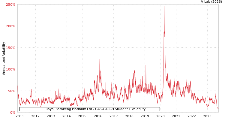 graph of Royal Bafokeng Platinum Ltd GAS-GARCH-T