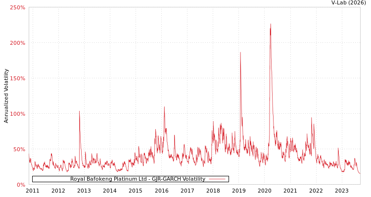 graph of Royal Bafokeng Platinum Ltd GJR-GARCH