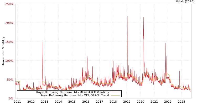 graph of Royal Bafokeng Platinum Ltd MF2-GARCH