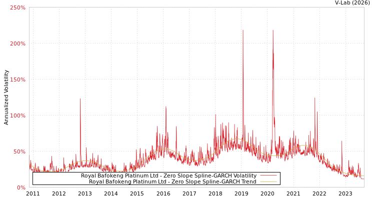 graph of Royal Bafokeng Platinum Ltd S0GARCH
