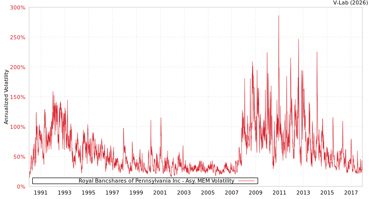 graph of Royal Bancshares of Pennsylvania Inc AMEM