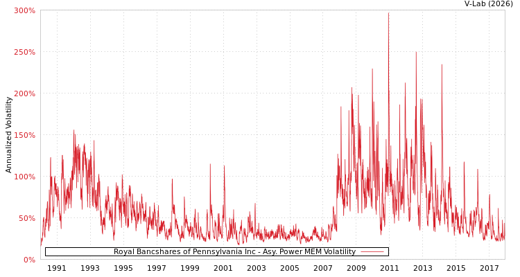 graph of Royal Bancshares of Pennsylvania Inc APMEM
