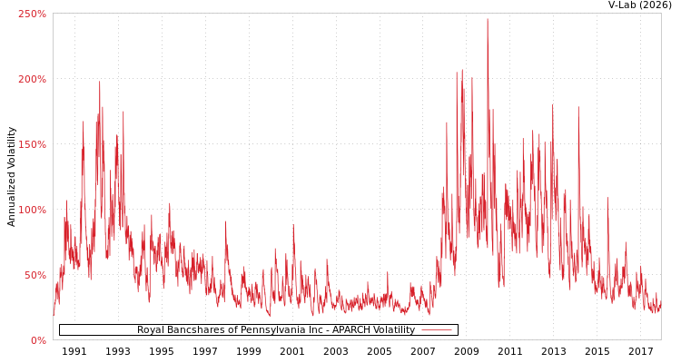 graph of Royal Bancshares of Pennsylvania Inc APARCH