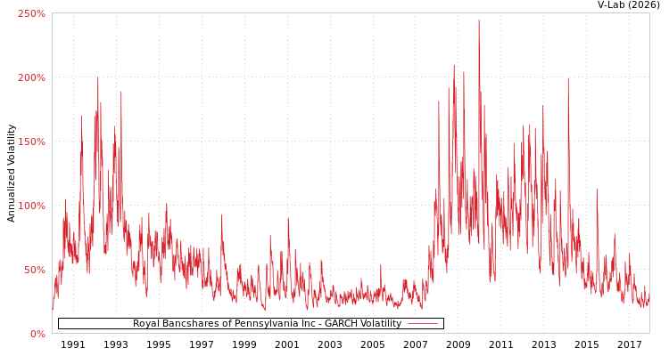graph of Royal Bancshares of Pennsylvania Inc GARCH