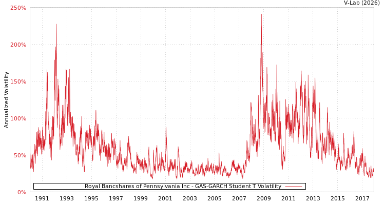 graph of Royal Bancshares of Pennsylvania Inc GAS-GARCH-T