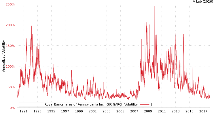 graph of Royal Bancshares of Pennsylvania Inc GJR-GARCH