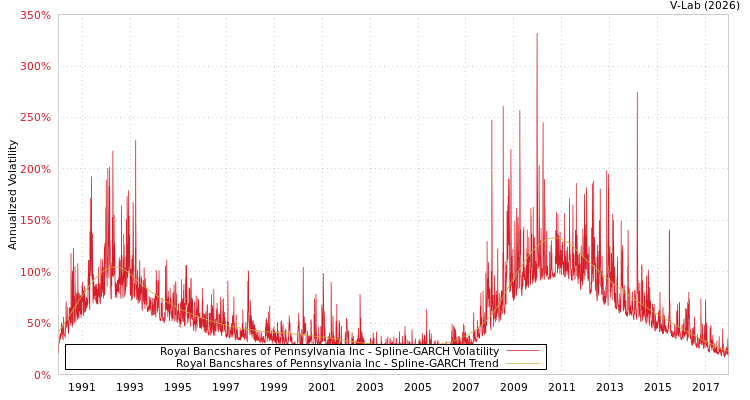 graph of Royal Bancshares of Pennsylvania Inc SGARCH
