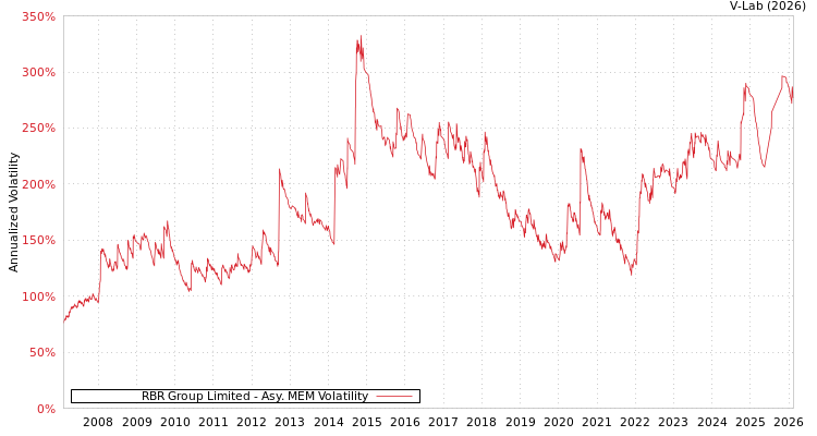 graph of RBR Group Limited AMEM