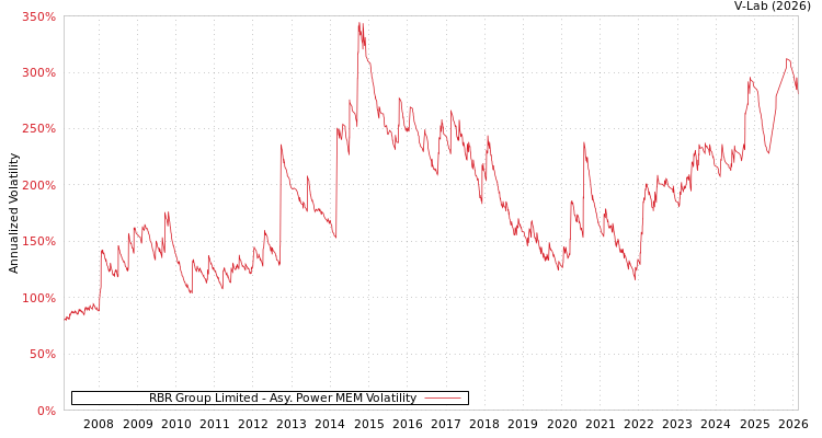 graph of RBR Group Limited APMEM
