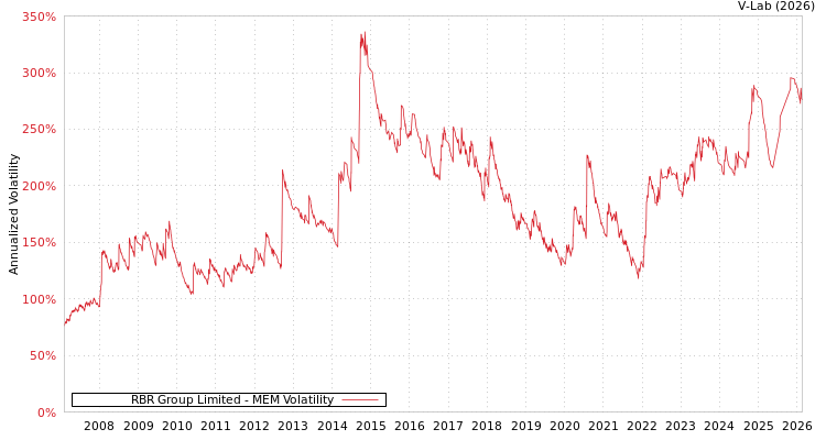 graph of RBR Group Limited MEM