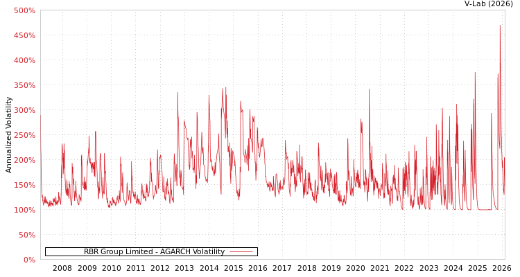 graph of RBR Group Limited AGARCH