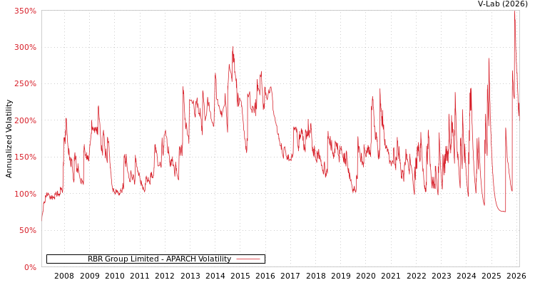 graph of RBR Group Limited APARCH