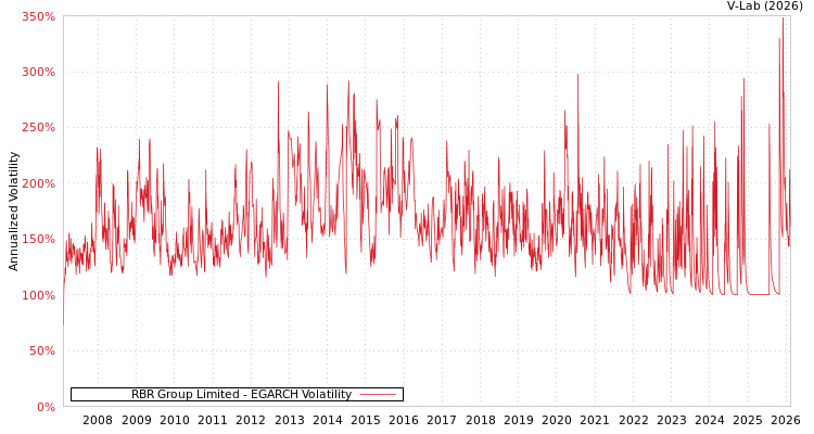 graph of RBR Group Limited EGARCH