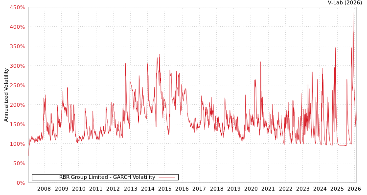 graph of RBR Group Limited GARCH