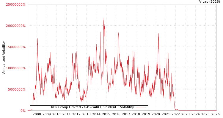 graph of RBR Group Limited GAS-GARCH-T