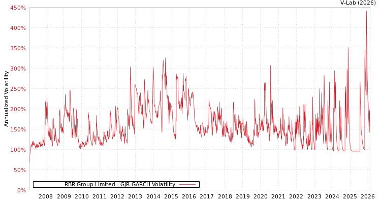 graph of RBR Group Limited GJR-GARCH