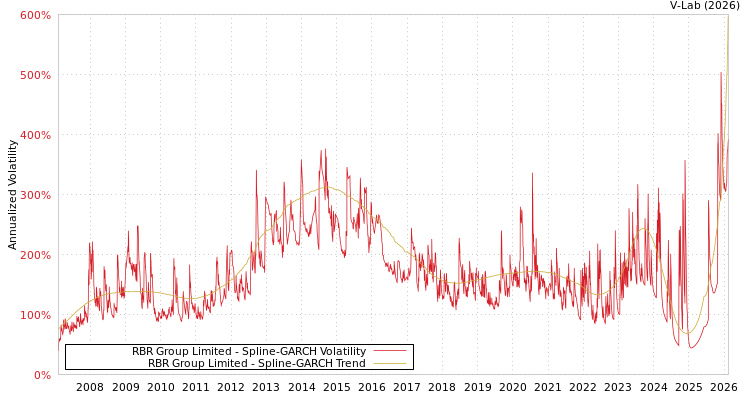 graph of RBR Group Limited SGARCH