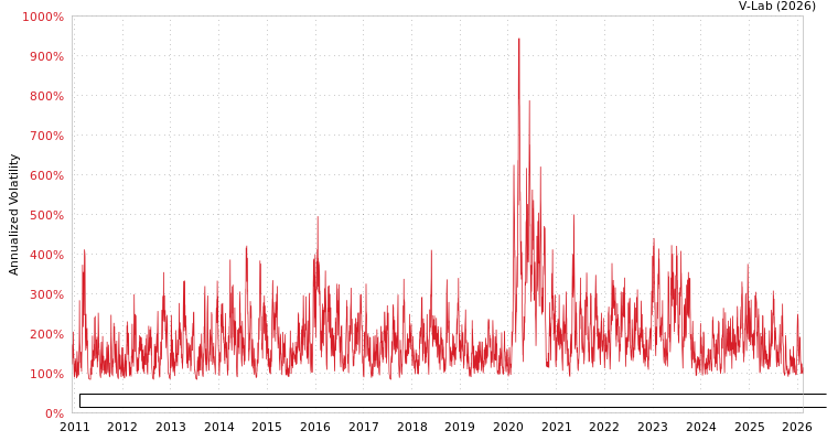 graph of RB Capital Renda II Fundo De Investimento Imobiliario Responsabilidade Limitada GAS-GARCH-T