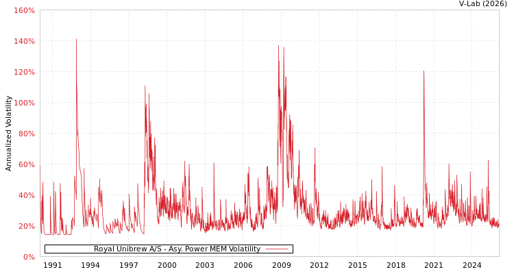 graph of Royal Unibrew A/S APMEM