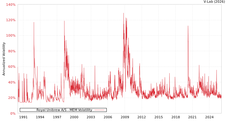 graph of Royal Unibrew A/S MEM