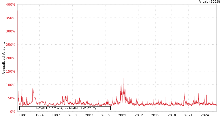 graph of Royal Unibrew A/S AGARCH