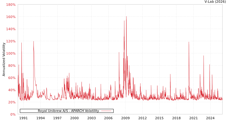 graph of Royal Unibrew A/S APARCH