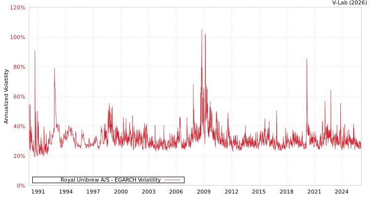 graph of Royal Unibrew A/S EGARCH