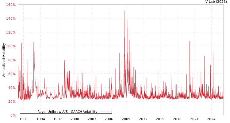 graph of Royal Unibrew A/S GARCH