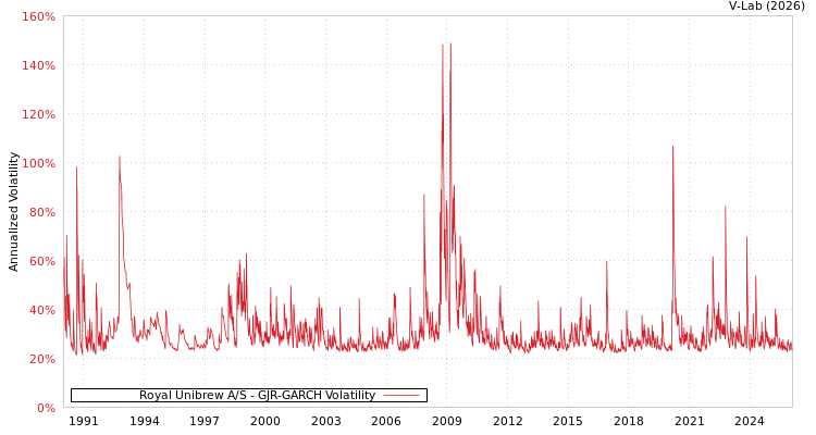 graph of Royal Unibrew A/S GJR-GARCH