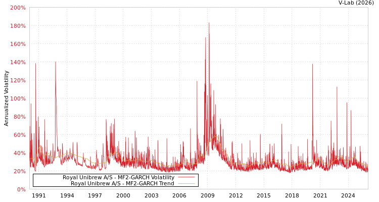 graph of Royal Unibrew A/S MF2-GARCH