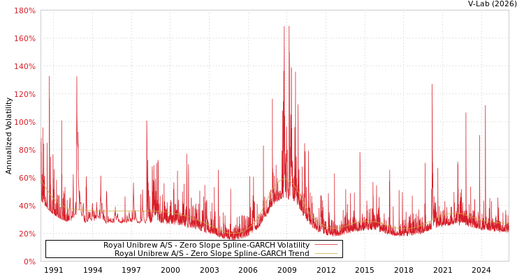 graph of Royal Unibrew A/S S0GARCH