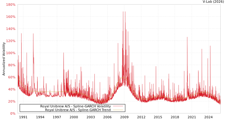 graph of Royal Unibrew A/S SGARCH