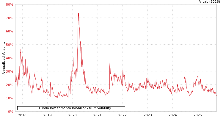 graph of Fundo Investimento Imobiliar MEM