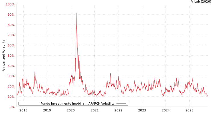 graph of Fundo Investimento Imobiliar APARCH