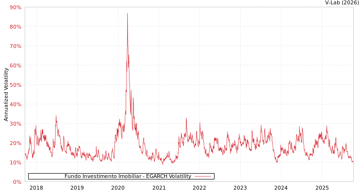 graph of Fundo Investimento Imobiliar EGARCH