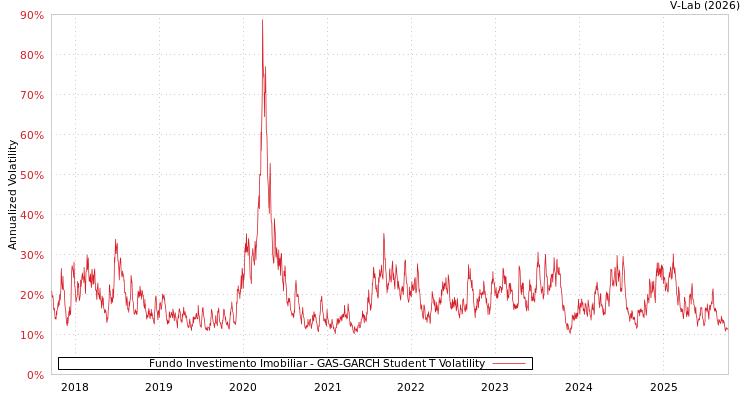 graph of Fundo Investimento Imobiliar GAS-GARCH-T