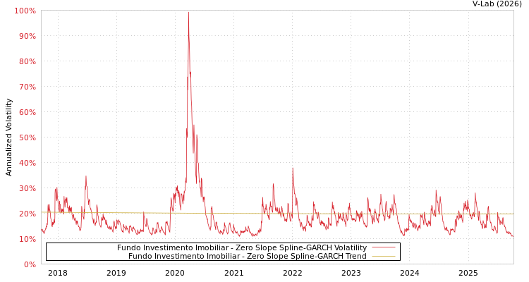 graph of Fundo Investimento Imobiliar S0GARCH