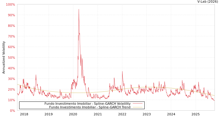 graph of Fundo Investimento Imobiliar SGARCH