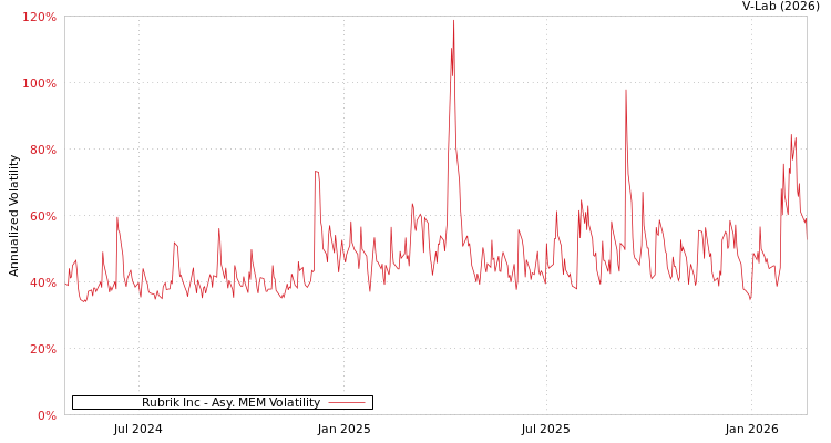 graph of Rubrik Inc AMEM