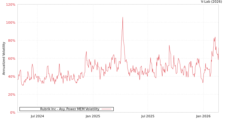 graph of Rubrik Inc APMEM