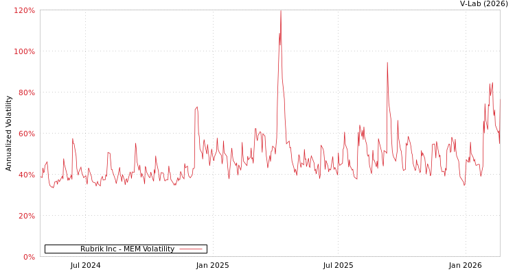 graph of Rubrik Inc MEM