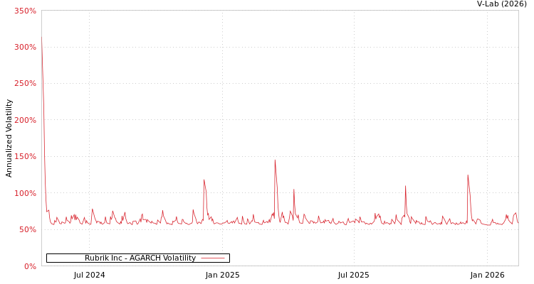 graph of Rubrik Inc AGARCH