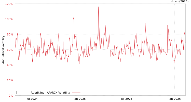 graph of Rubrik Inc APARCH