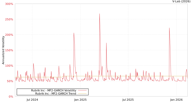 graph of Rubrik Inc MF2-GARCH