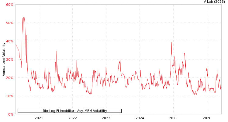 graph of Rbr Log FI Imobiliar AMEM