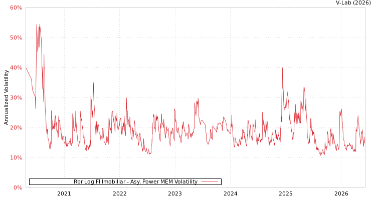 graph of Rbr Log FI Imobiliar APMEM