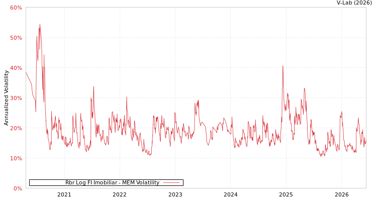 graph of Rbr Log FI Imobiliar MEM