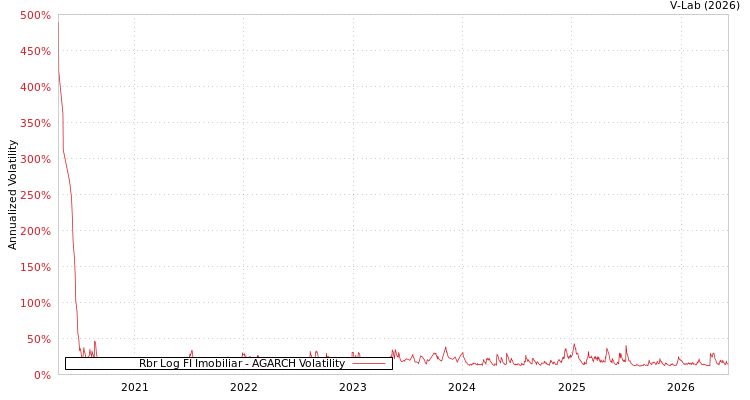graph of Rbr Log FI Imobiliar AGARCH